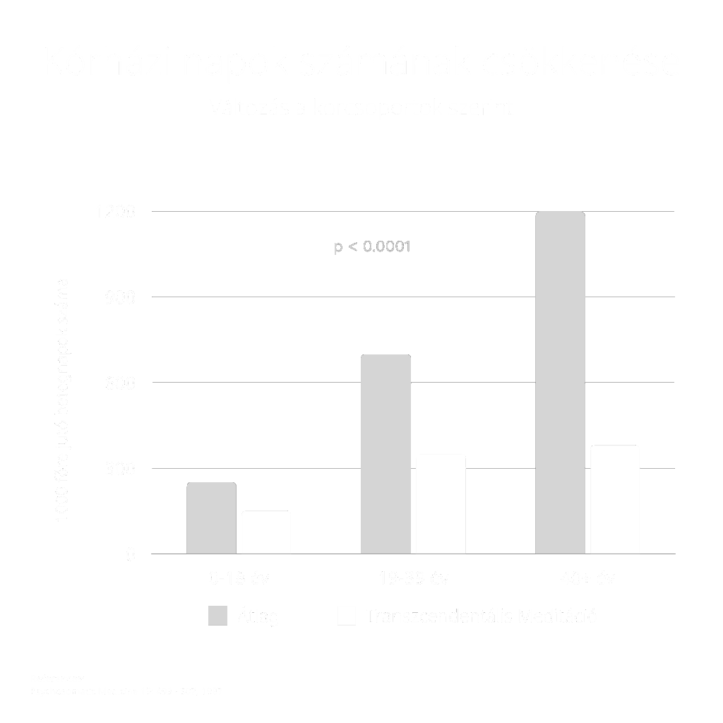 Csendes Elme - Transzcendentális Meditáció kutatás 14