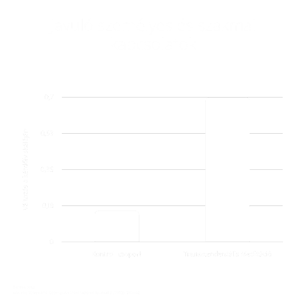 Csendes Elme - Transzcendentális Meditáció kutatás 17