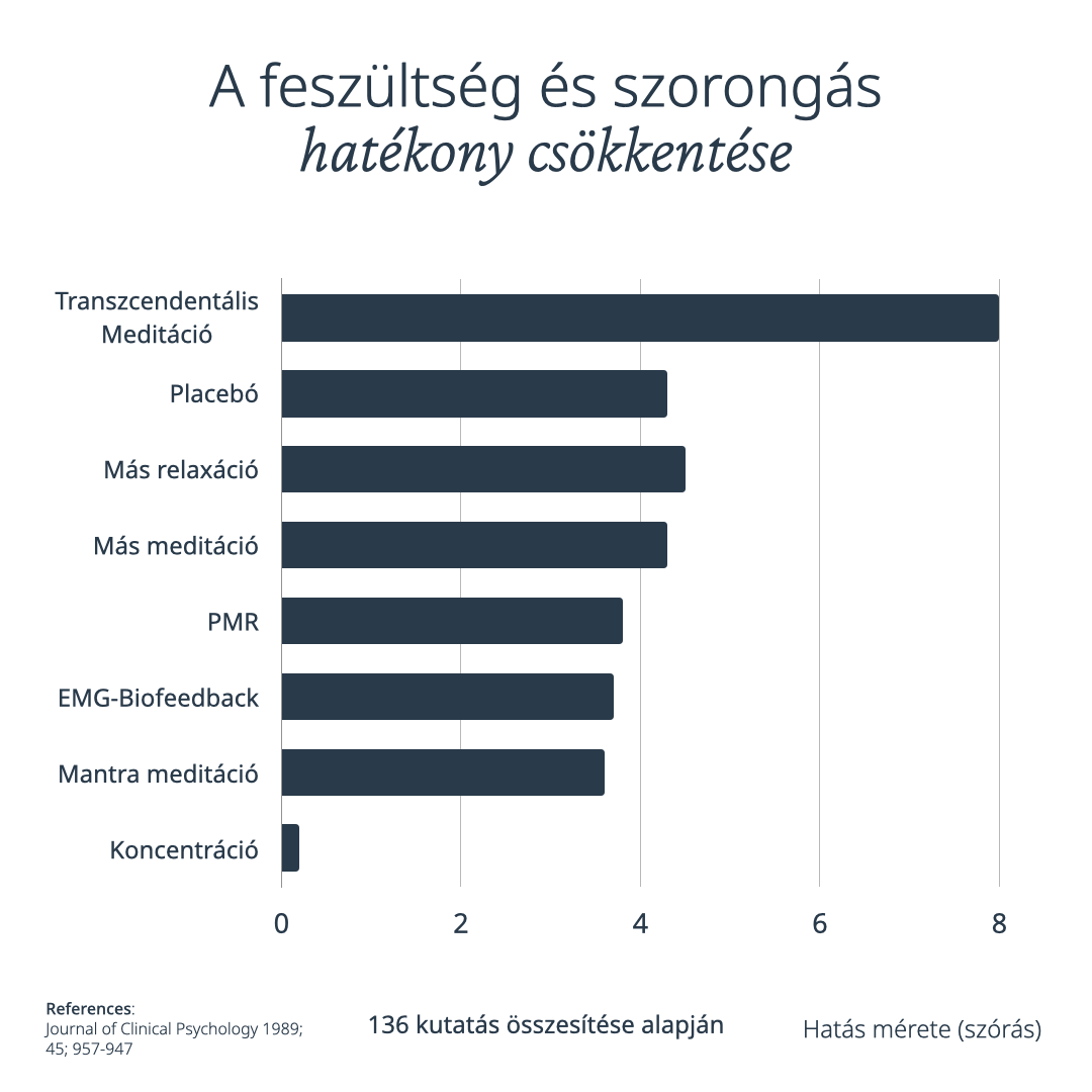 Csendes Elme – Transzcendentális Meditáció – Tudományos kutatás 1