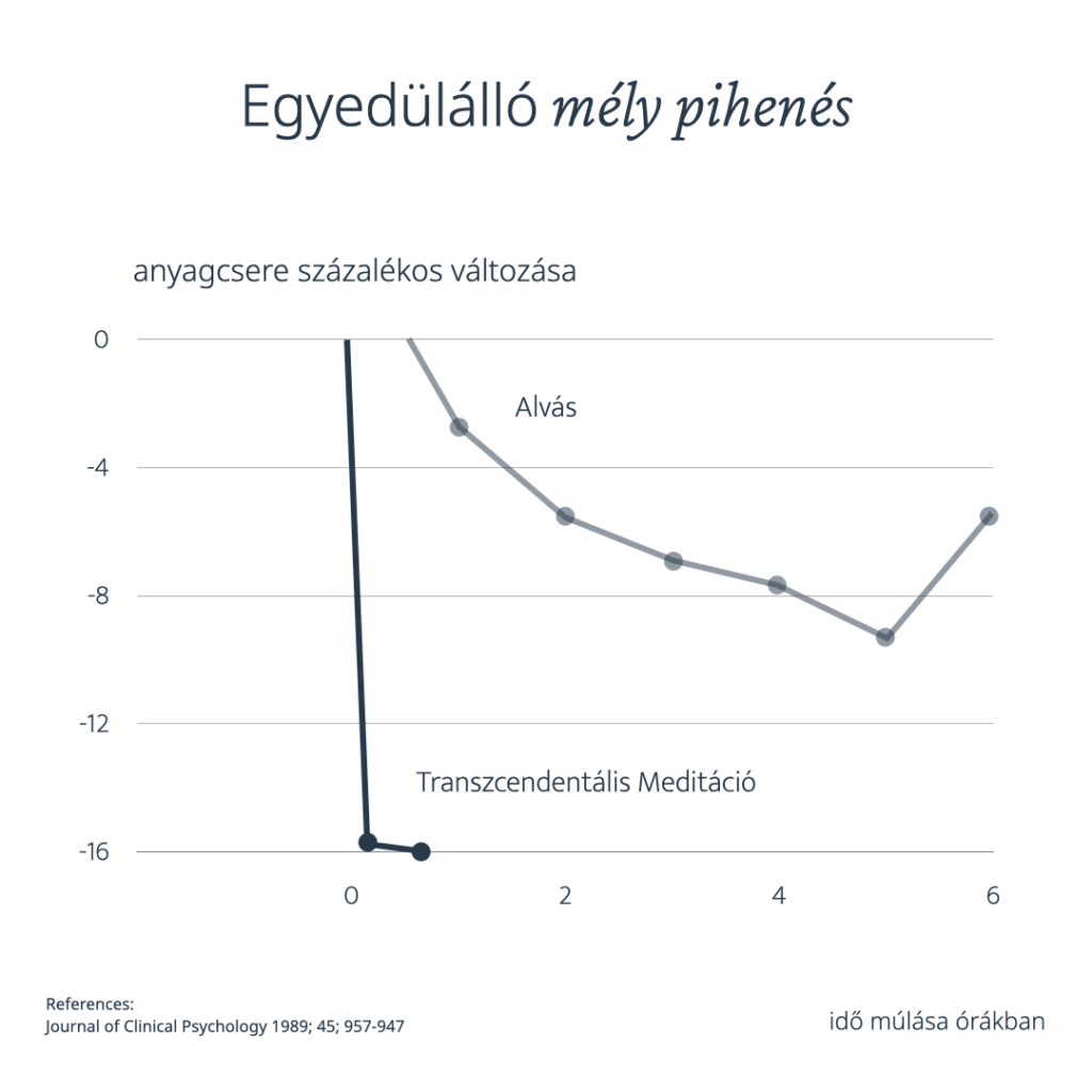 Csendes Elme - Transzcendentális Meditáció - Tudományos kutatás