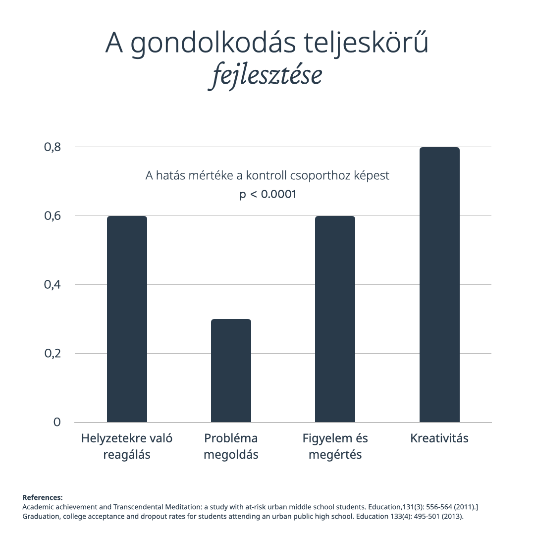 Csendes Elme - Transzcendentális Meditáció - Tudományos kutatás 2