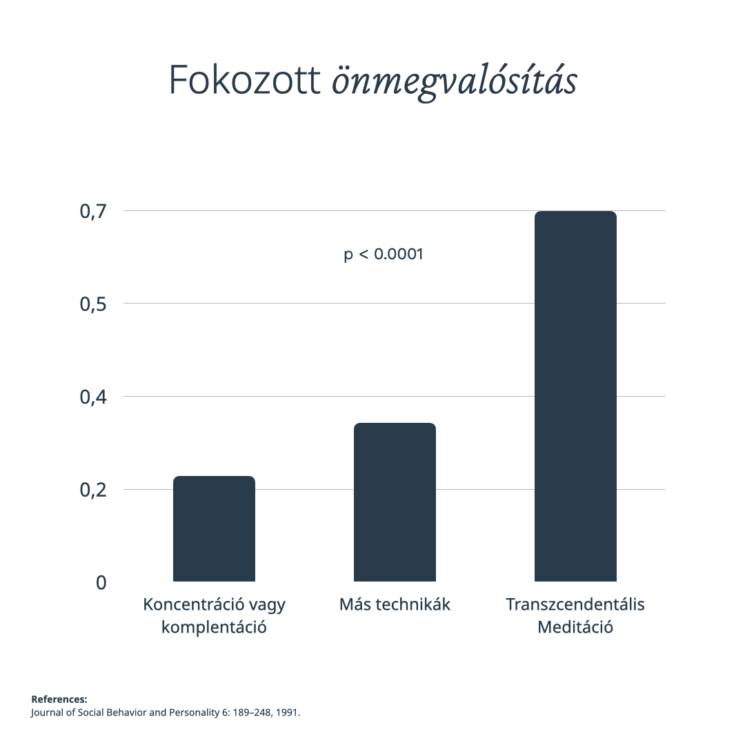 Csendes Elme - Transzcendentális Meditáció - Tudományos kutatás