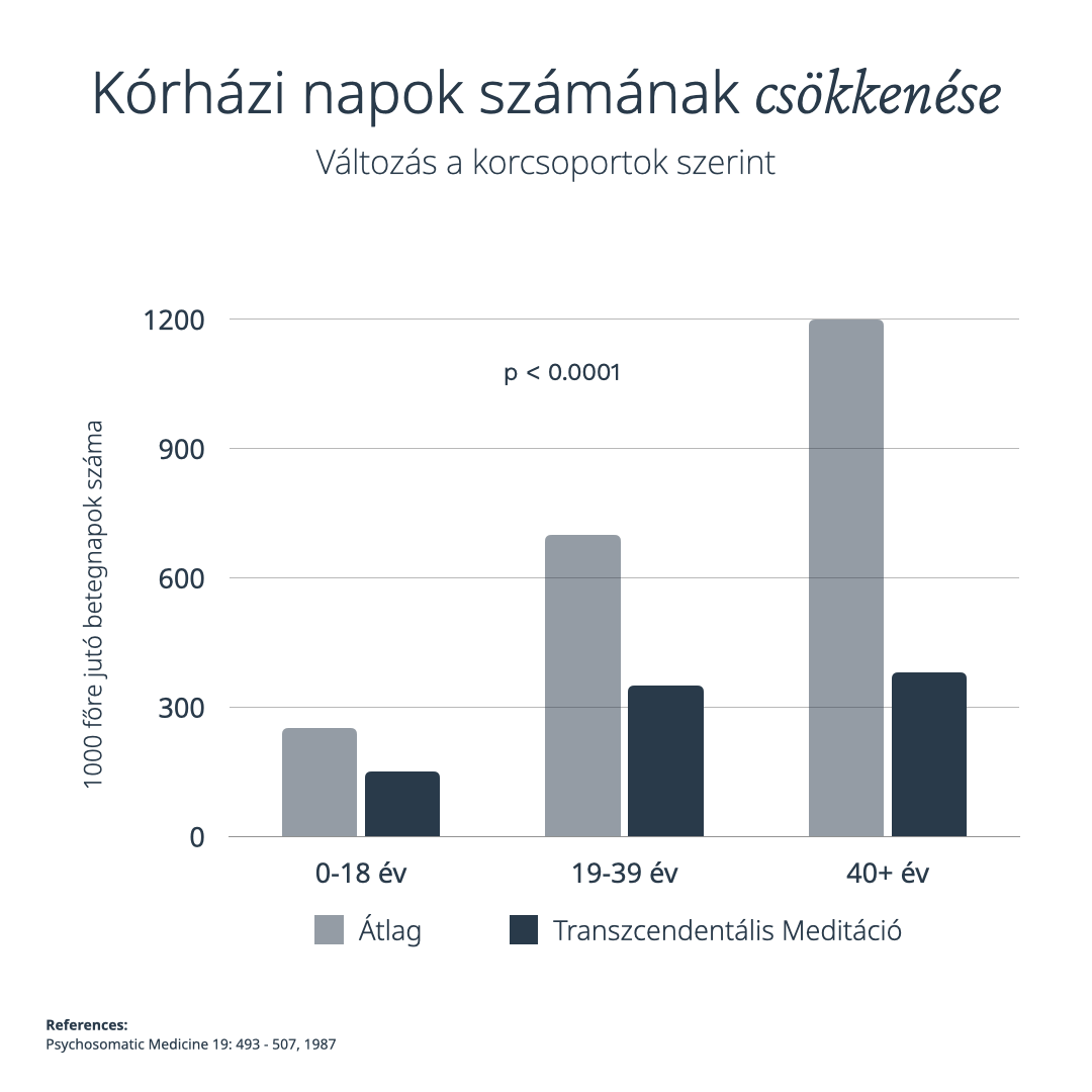 Csendes Elme - Transzcendentális Meditáció - Tudományos kutatás