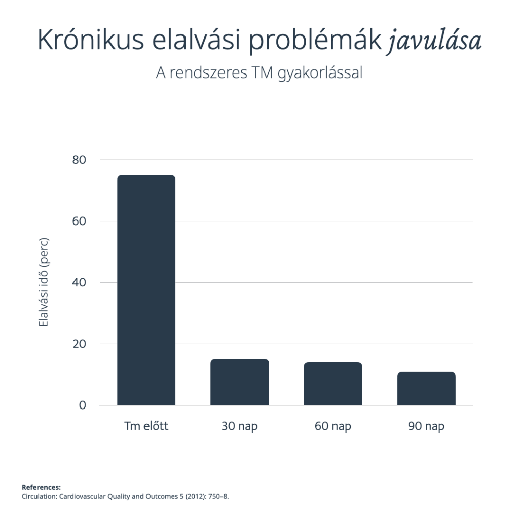 Csendes Elme - Transzcendentális Meditáció - Tudományos kutatás